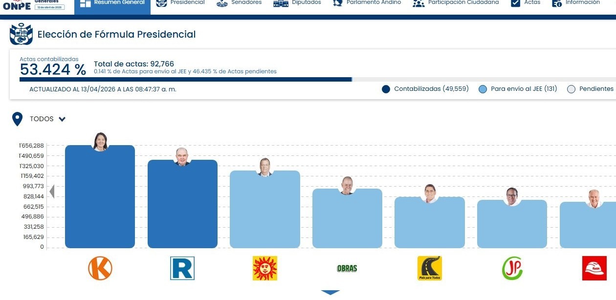 Perú: Keiko Fujimori celebra su victoria sobre el ‘enemigo’ de izquierda