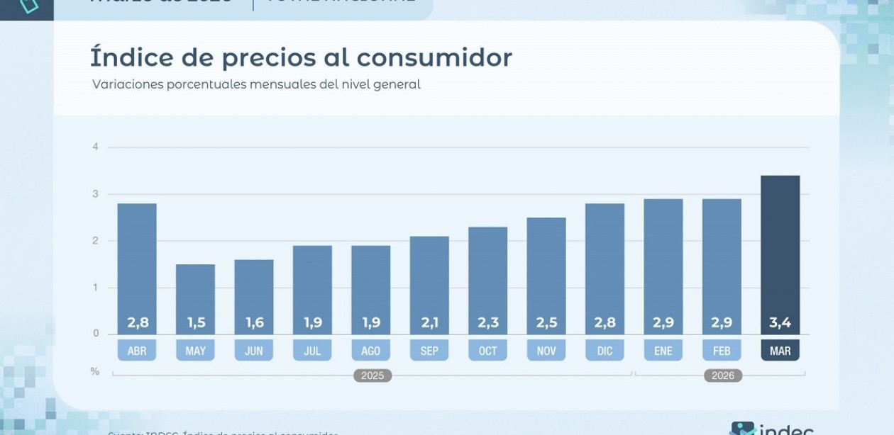 La inflación de marzo fue del 3,4% y acumuló 9,4% en el primer trimestre del año