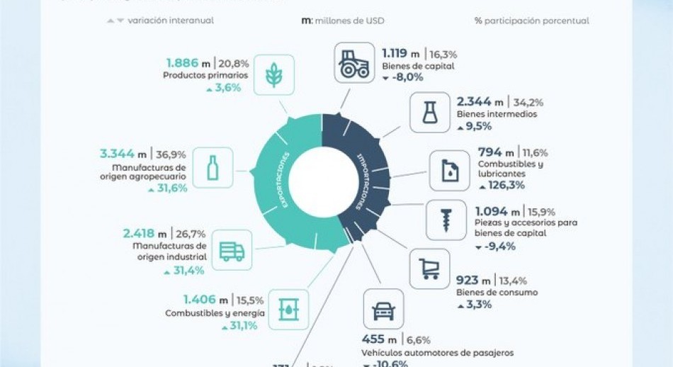 La balanza comercial arrojó un superávit de US$ 2.194 millones en junio